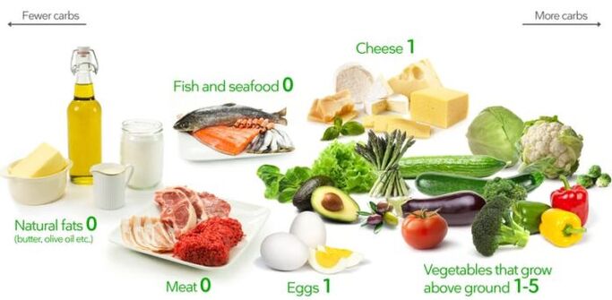 Keto dietiniuose produktuose yra mažai angliavandenių ir daug riebalų bei baltymų.